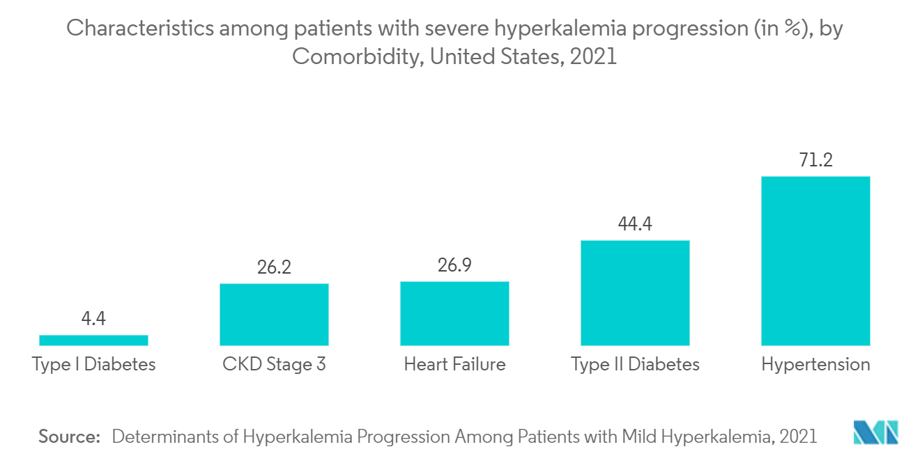 Hyperkalemia Treatment Market - Characteristics among patients with severe hyperkalemia progression (in %), by Comorbidity, United States, 2021