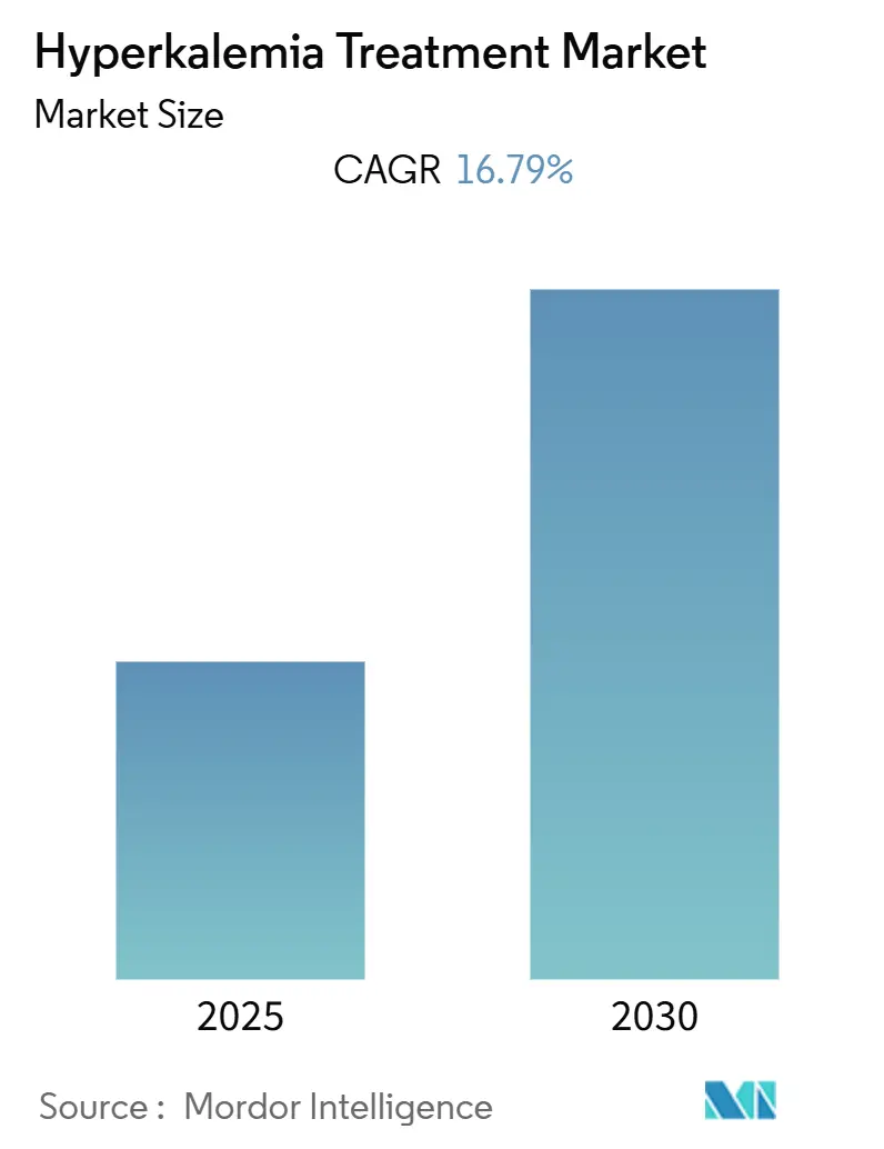 Hyperkalemia Treatment Market (2025 - 2030)