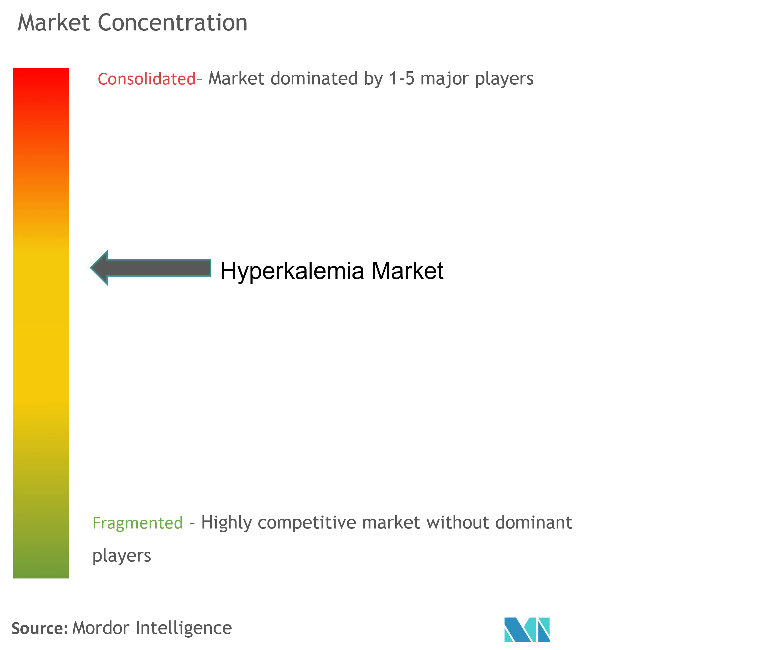 Hyperkalemia Treatment Market Concentration