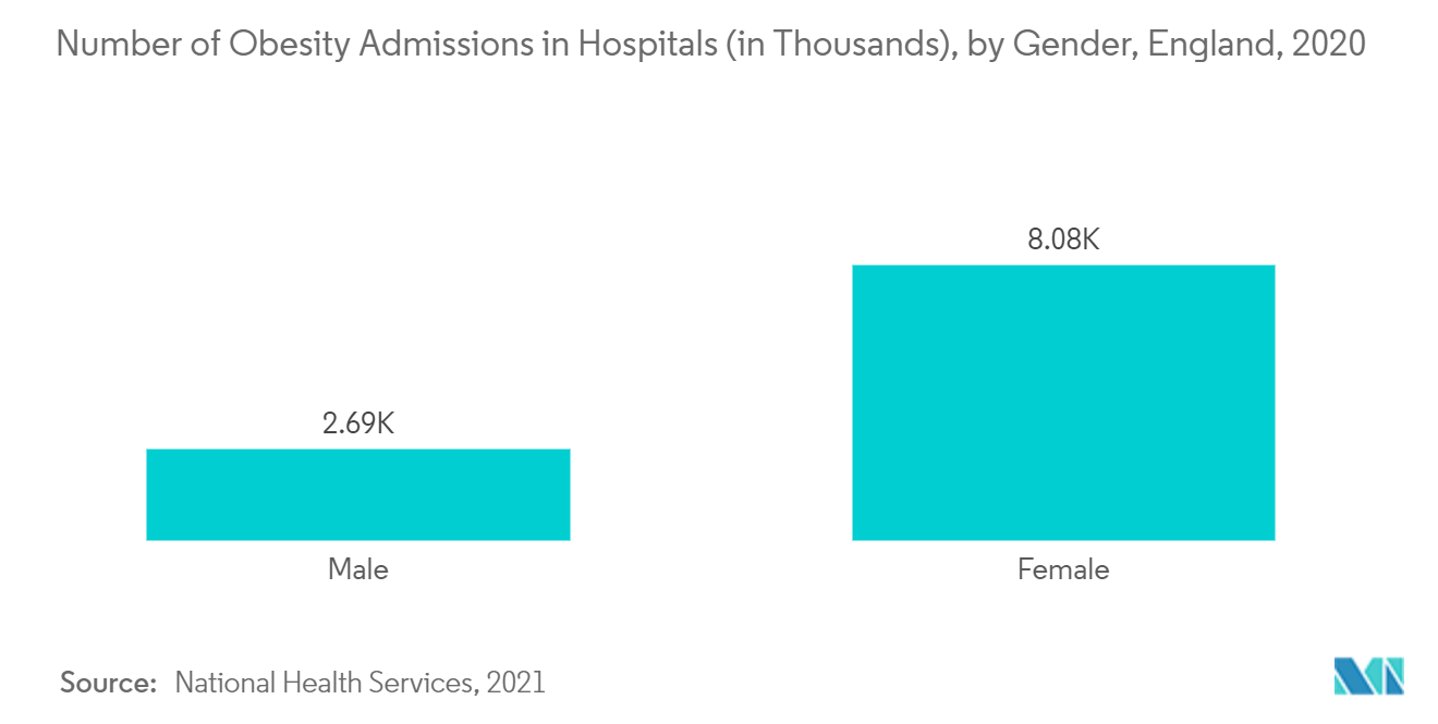 Number of Obesity Admissions in Hospitals, England, 2020