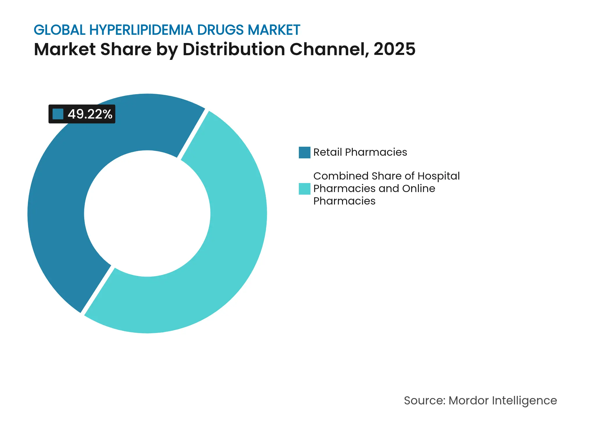 Global Hyperlipidemia Drugs Market: Market Share by Distribution Channel, 2025