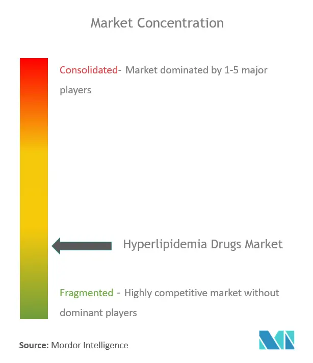 Global Hyperlipidemia Drugs Market Concentration