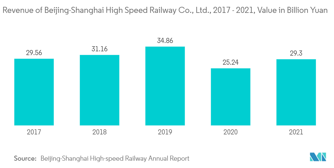 Hyperloop Technology Market: Revenue of Beijing-Shanghai High Speed Railway Co., Ltd., 2017 - 2021, Value in Billion Yuan