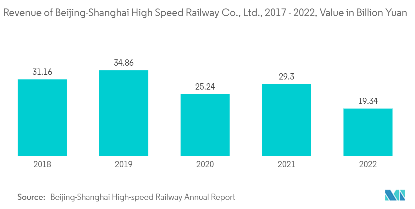 Hyperloop Technology Market: Revenue of Beijing-Shanghai High Speed Railway Co., Ltd., 2017 - 2022, Value in Billion Yuan