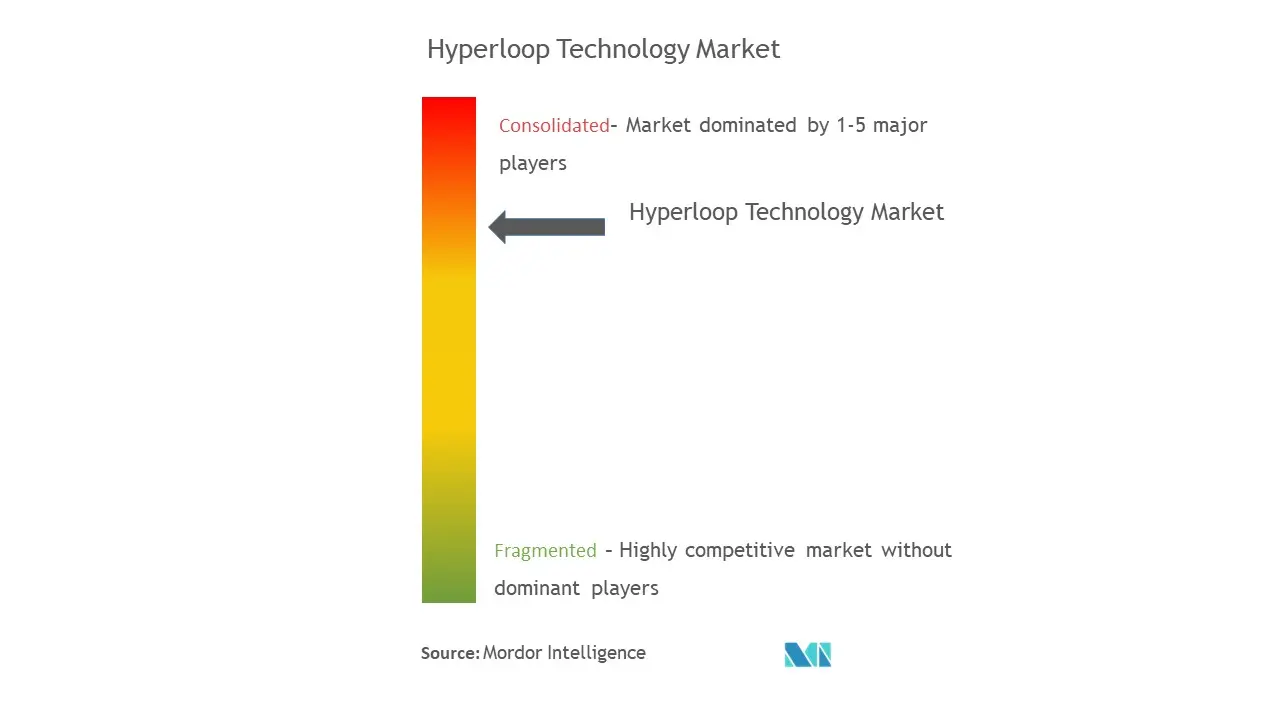 Hyperloop Technology Market Concentration