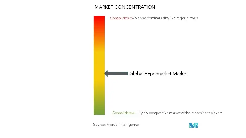 Hypermarket Market Concentration