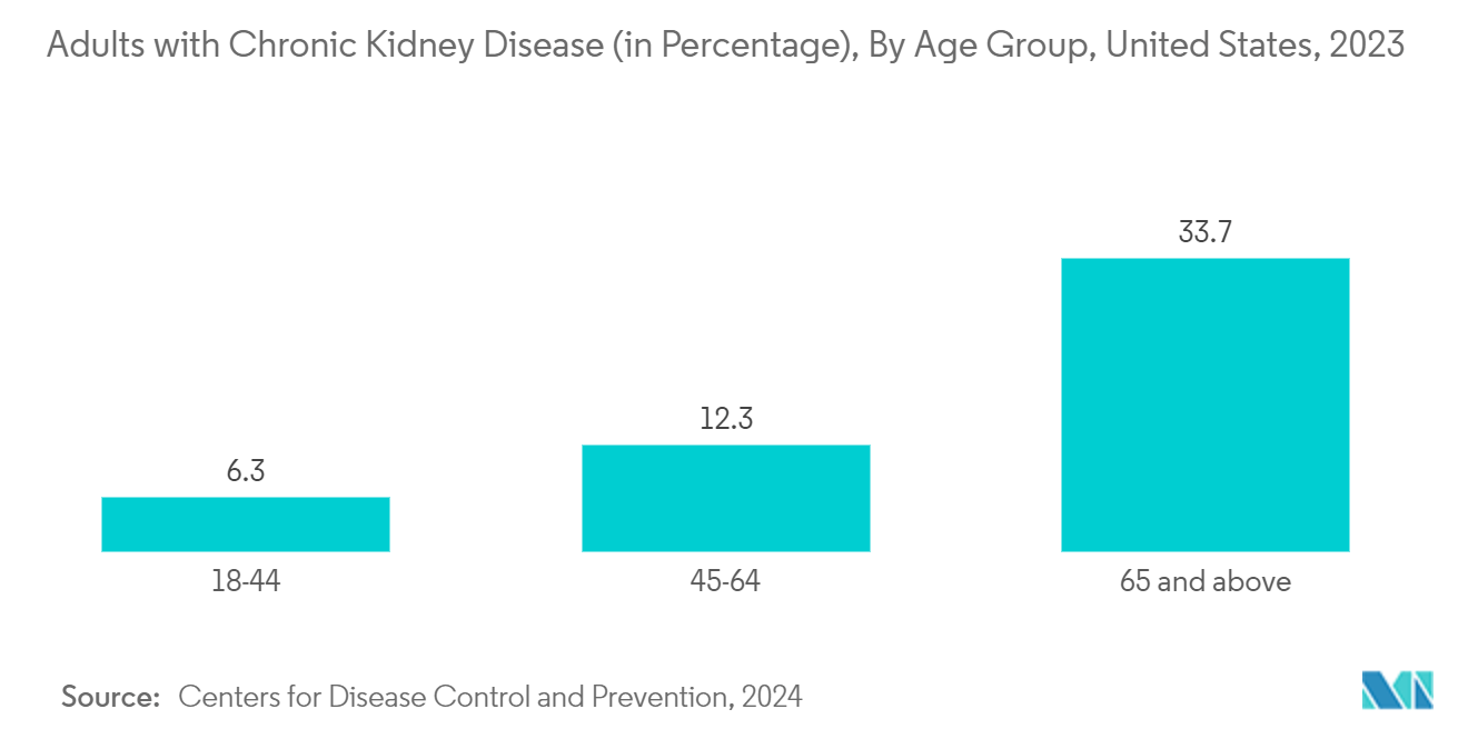 Hyperphosphatemia Drugs Market: Adults with Chronic Kidney Disease (in Percentage), By Age Group, United States, 2023