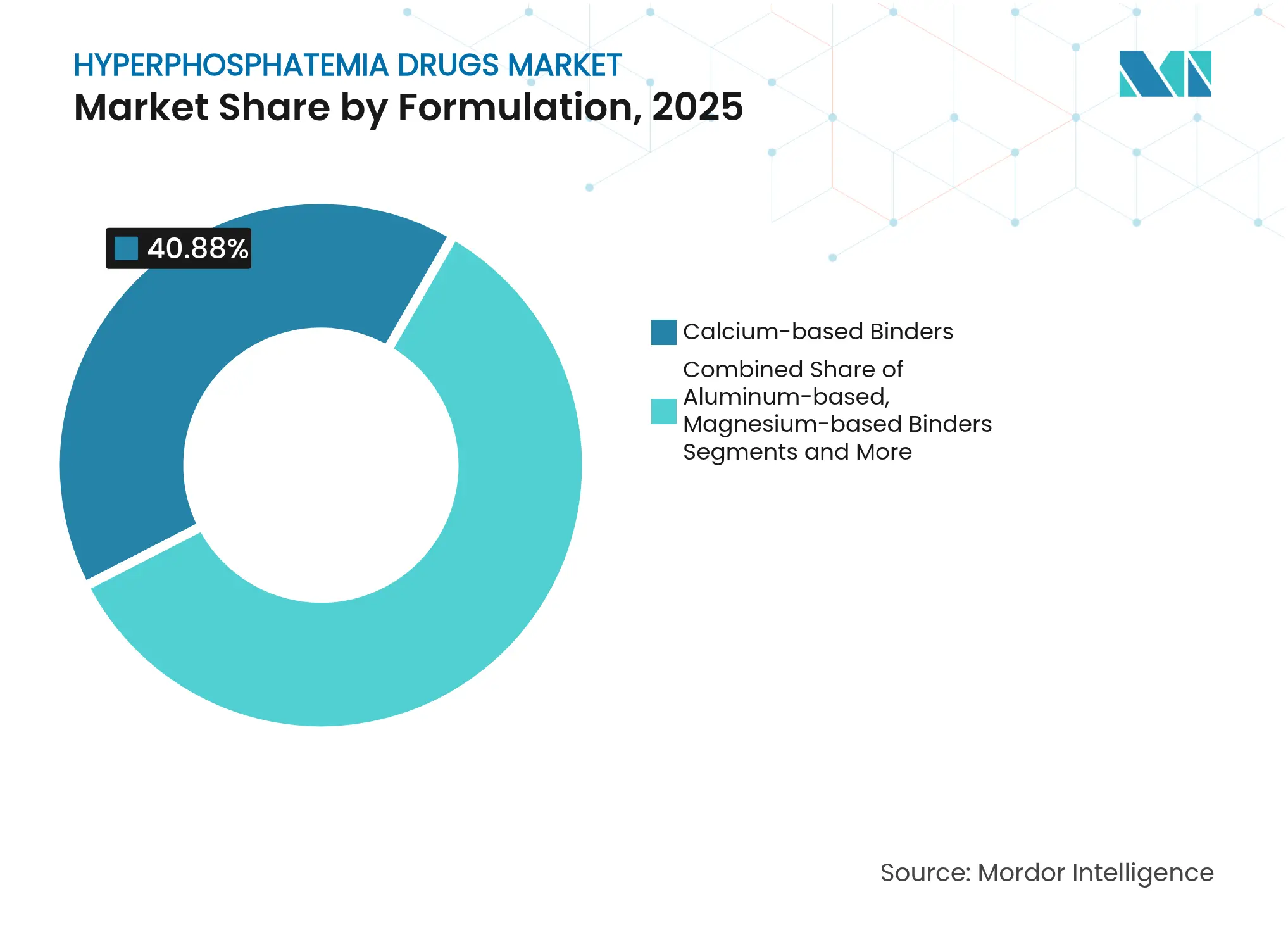 고인산혈증 치료제 시장: 제형별 시장 점유율, 2025