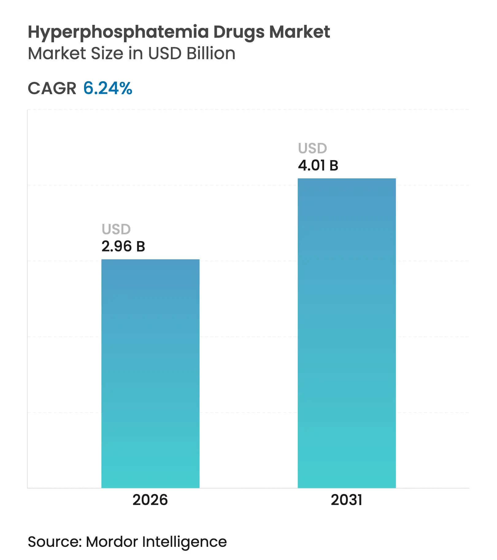 Hyperphosphatemia Drugs Market (2025 - 2030)