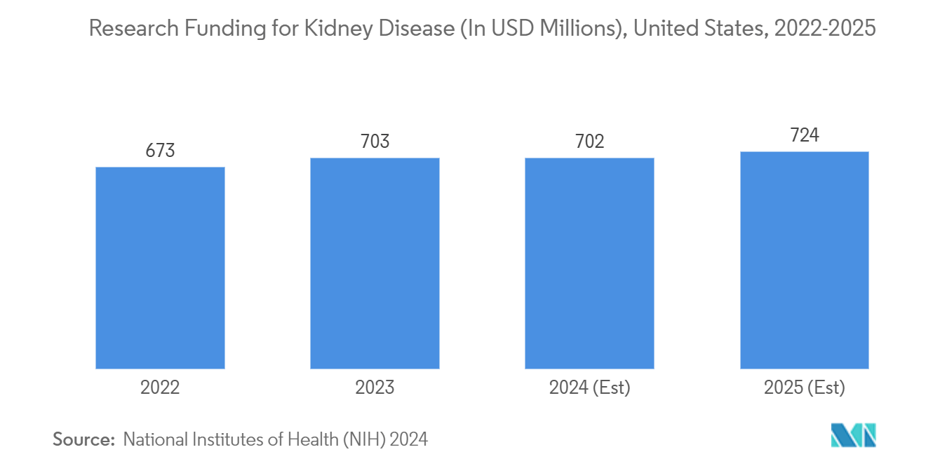 Hyperphosphatemia Treatment Market: Research Funding for Kidney Disease (In USD Millions), United States, 2022-2025