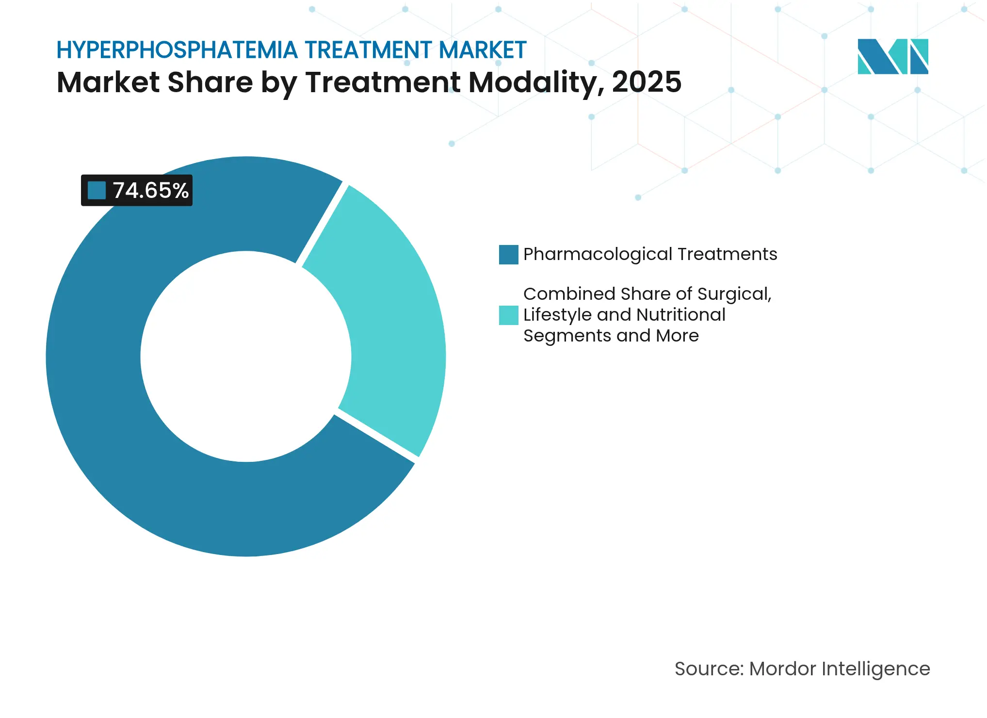 고인산혈증 치료 시장: 치료 양식별 시장 점유율, 2025