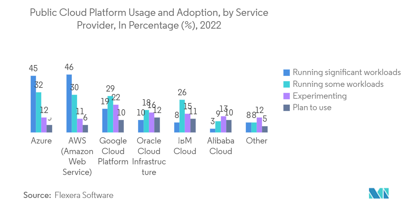Hyperscale Datacenter Market - Public Cloud Platform Usage and Adoption, by Service Provider, In Percentage (%), 2022