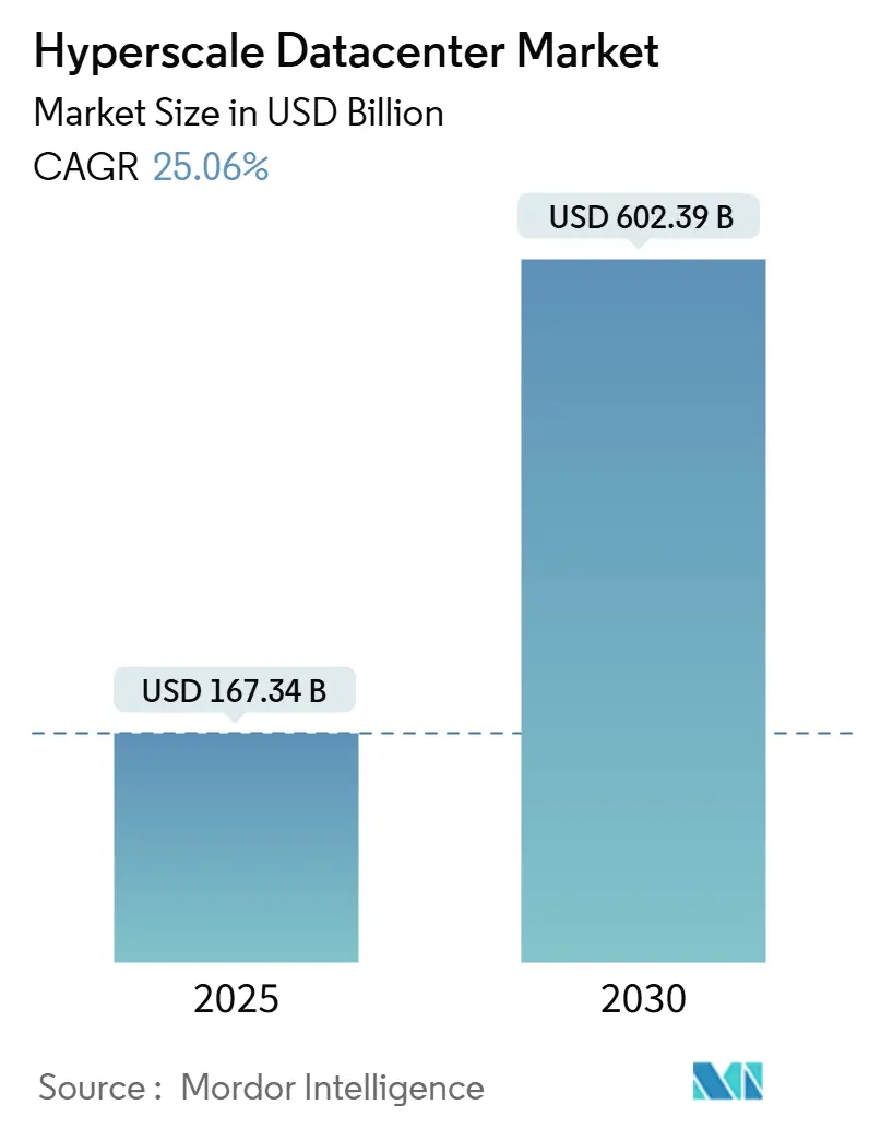 Hyperscale Datacenter Market (2025 - 2030)