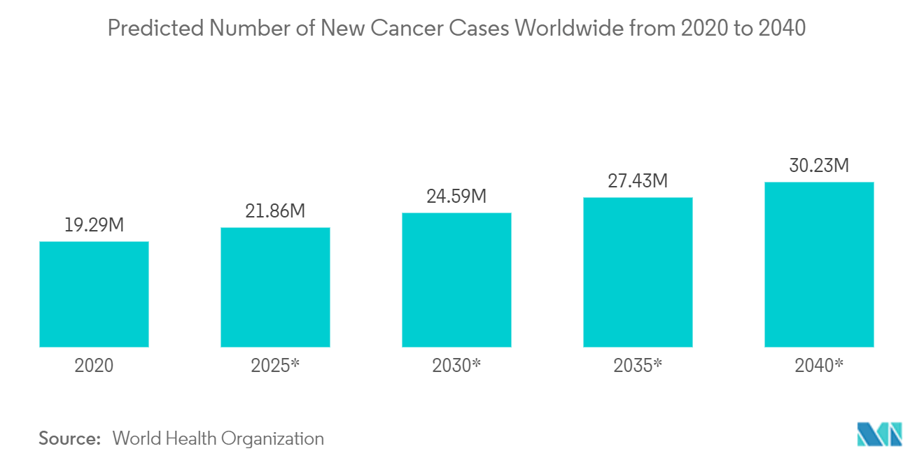 ハイパースペクトルイメージング市場：2020年から2040年までの世界の新規がん患者数の予測