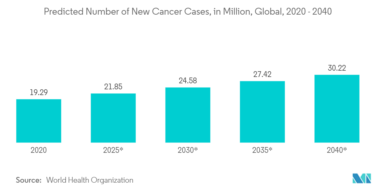 Nombre prévu de nouveaux cas de cancer, en millions, dans le monde, 2020-2040