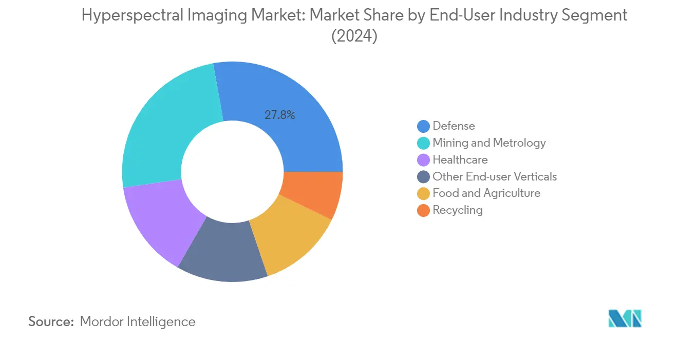 초분광 이미징 탠 카지노의 탠 카지노 분석: 최종 사용자 산업별 차트