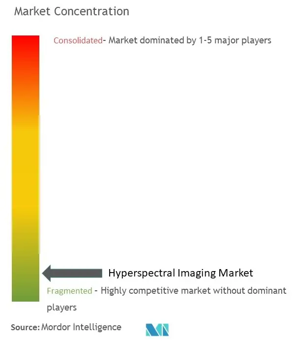 Concentración del mercado de imágenes hiperespectrales
