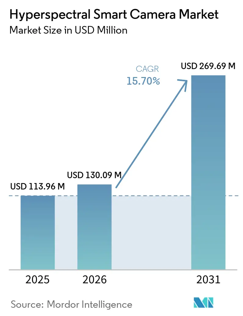 Hyperspectral Smart Camera Market Size