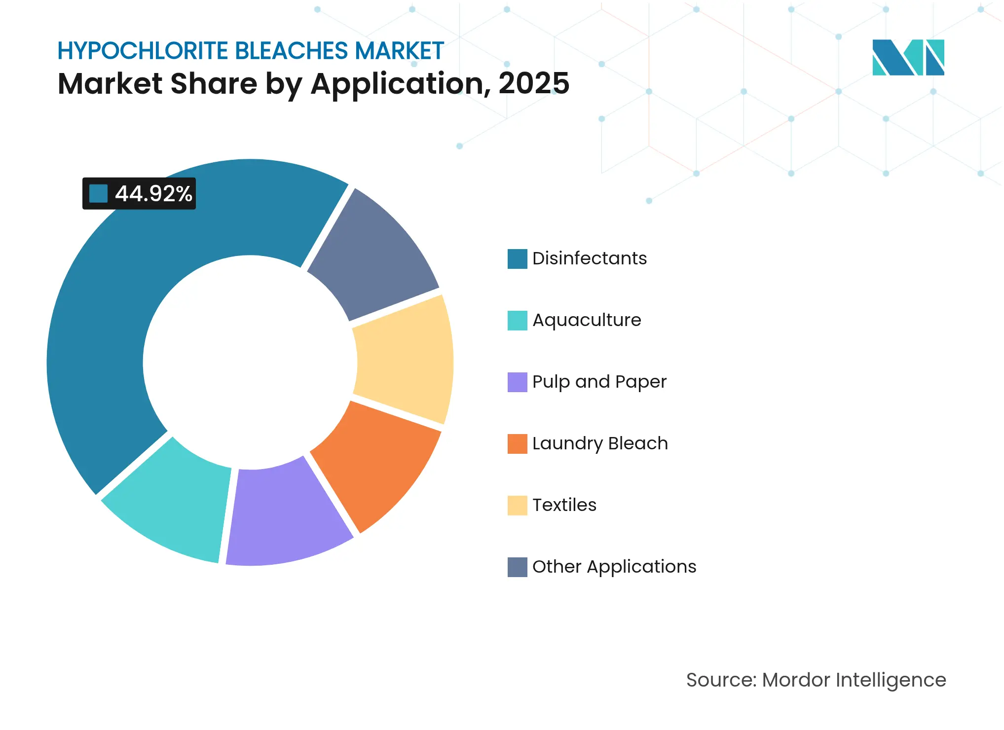 Hypochlorite Bleaches Market: Market Share by Application, 2025