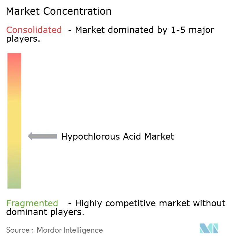 Hypochlorous Acid Market Concentration