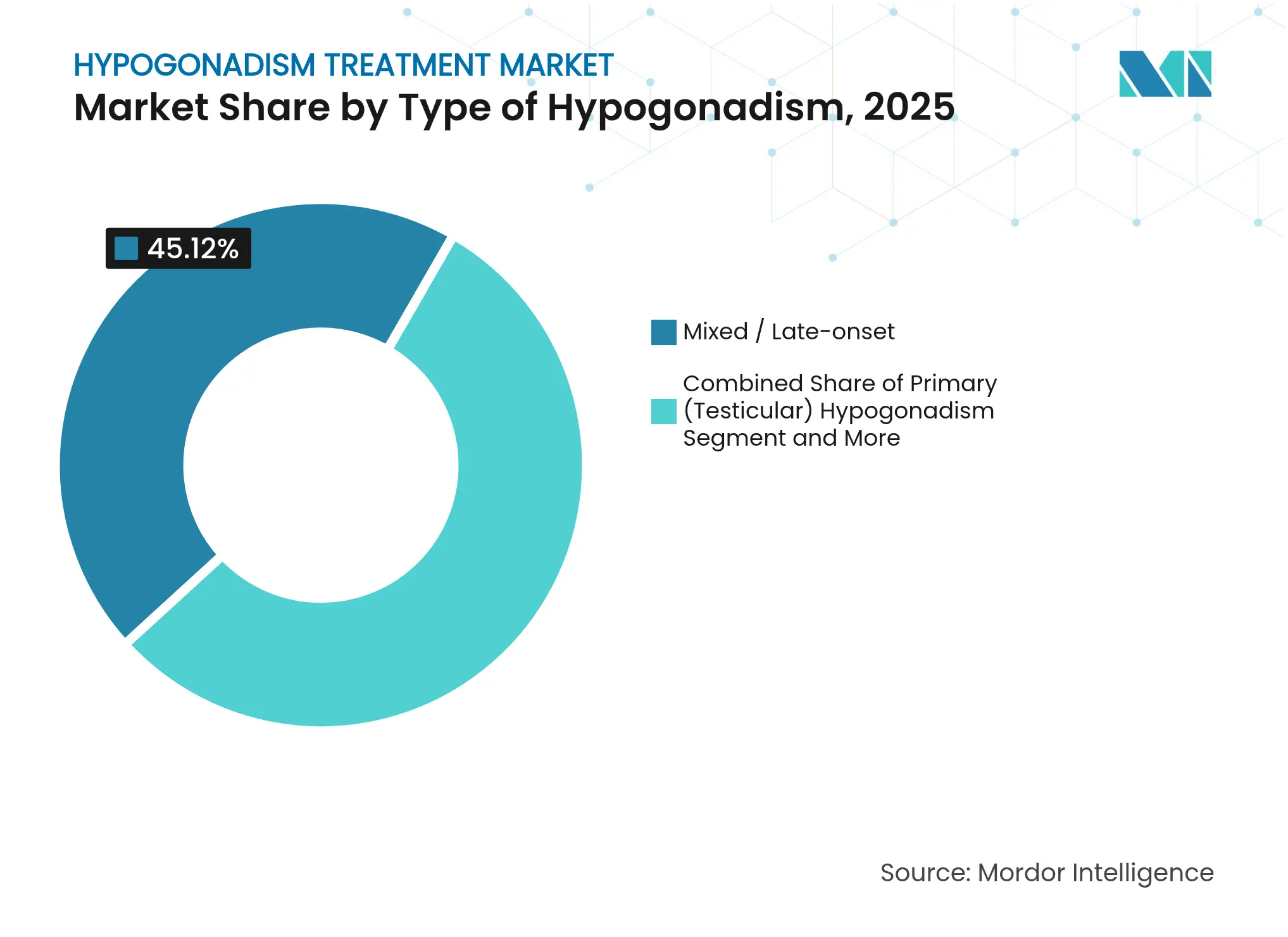 Hypogonadism Treatment Market: Market Share by Type of Hypogonadism, 2025