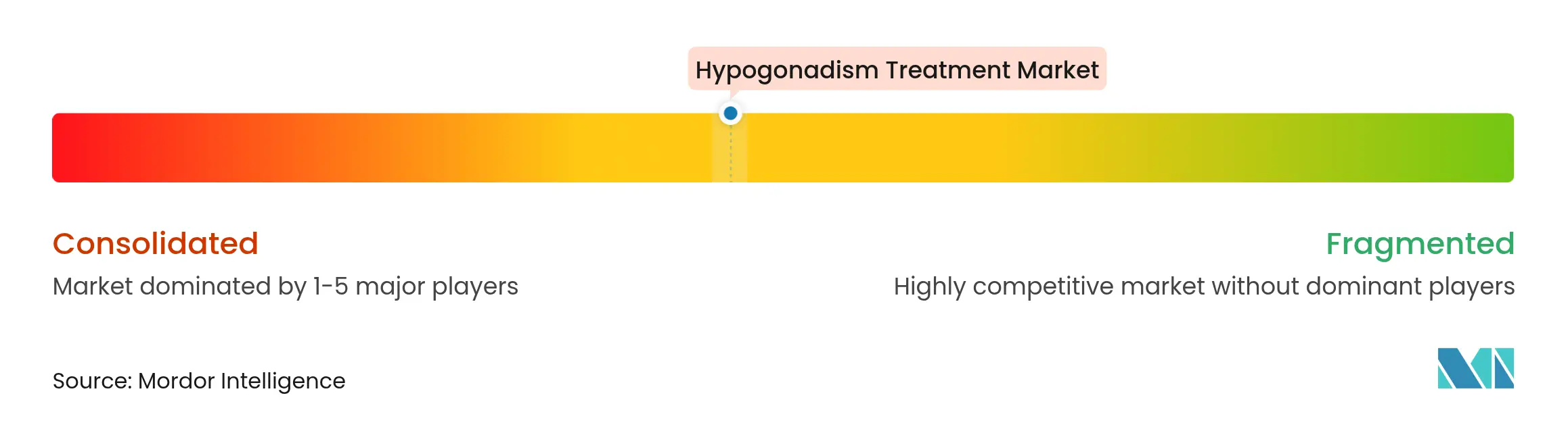 Hypogonadism Treatment Market Concentration