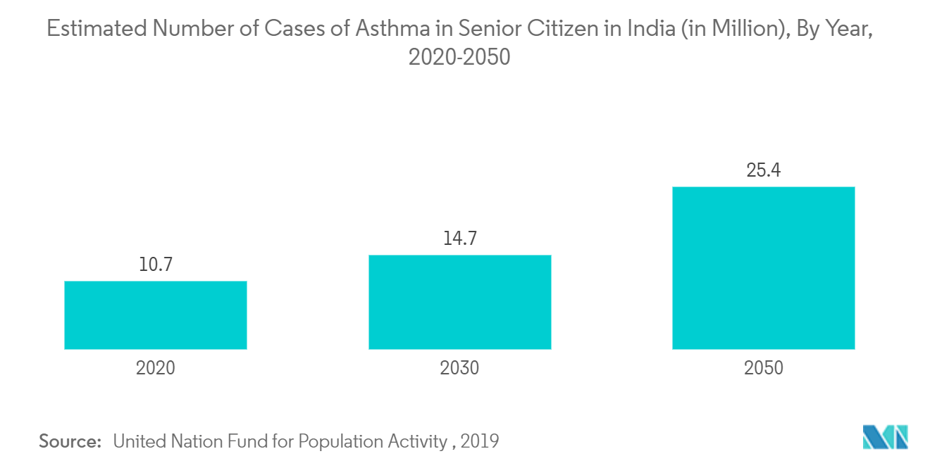 低酸素治療市場インドの高齢者喘息推定患者数（単位：百万人）：2020-2050年