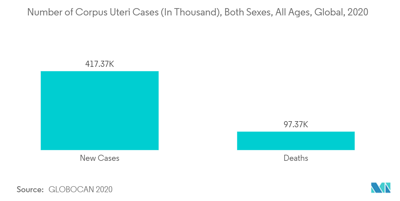 Número de novos casos de corpus uteri
