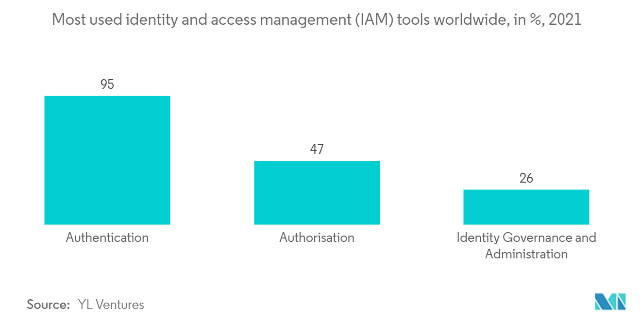 Mercado de serviços de segurança IAM ferramentas de gerenciamento de identidade e acesso (IAM) mais usadas em todo o mundo, em %, 2021