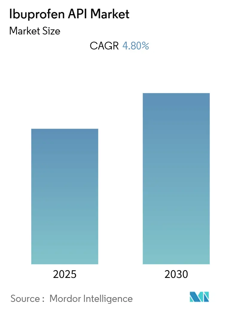 Ibuprofen API Market (2025 - 2030)