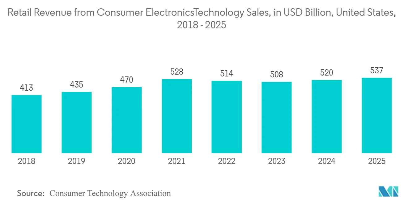 IC Socket Market: Retail Revenue from Consumer Electronics/Technology Sales, in USD Billion, United States