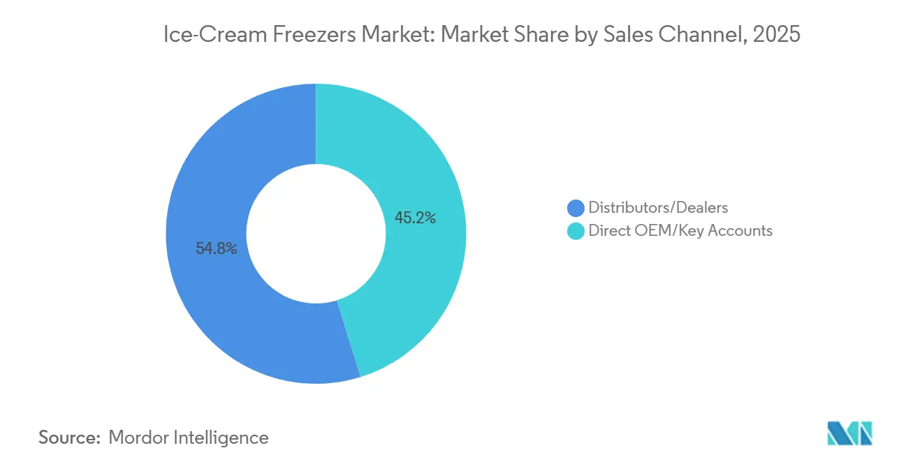 Ice-Cream Freezers Market: Market Share by Sales Channel
