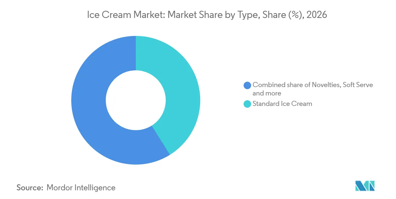 Ice Cream Market: Market Share by Type, 2026