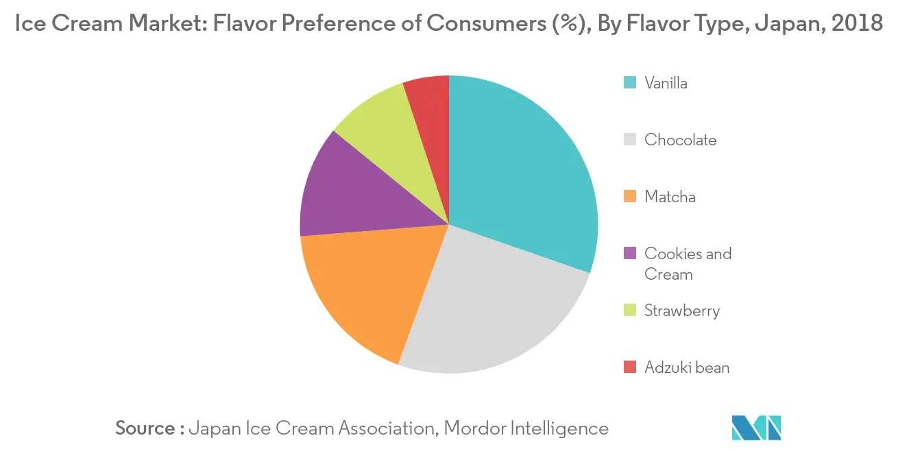 Ice Cream Market Key Trends