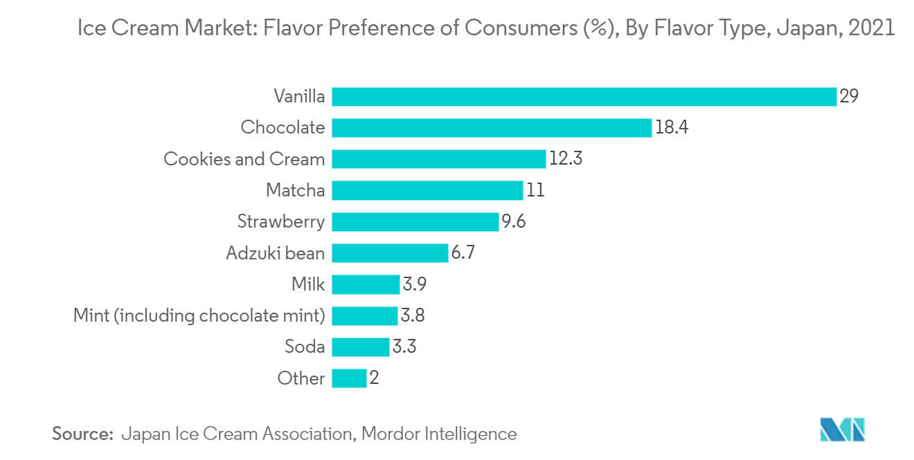  ice cream market share