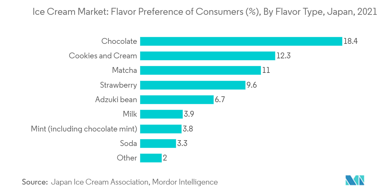 Ice Cream Market: Flavor Preference of Consumers (%), By Flavor Type, Japan, 2021