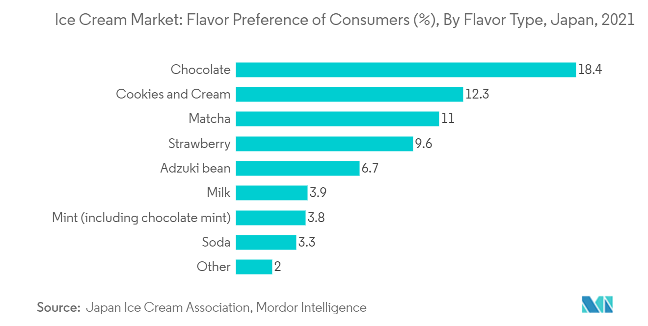 Ice Cream Market Trends