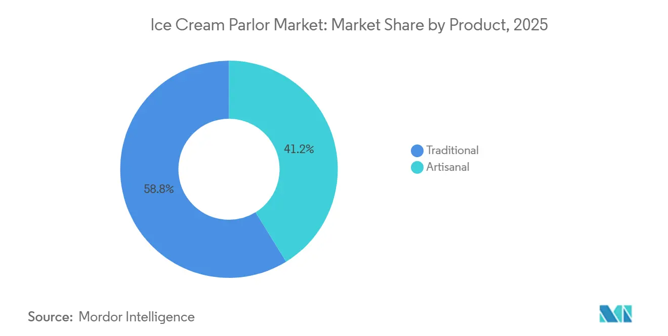 Ice Cream Parlor Market Share by Product, 2025