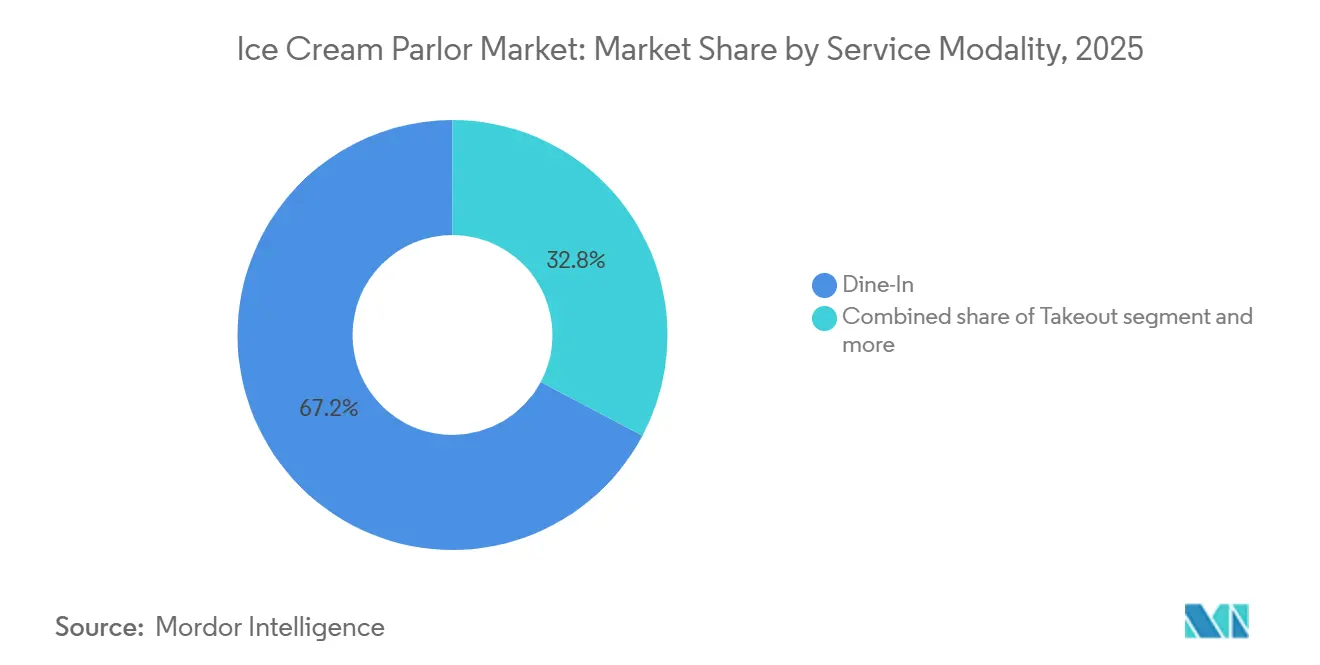 Ice Cream Parlor Market Share by Service Modality, 2025