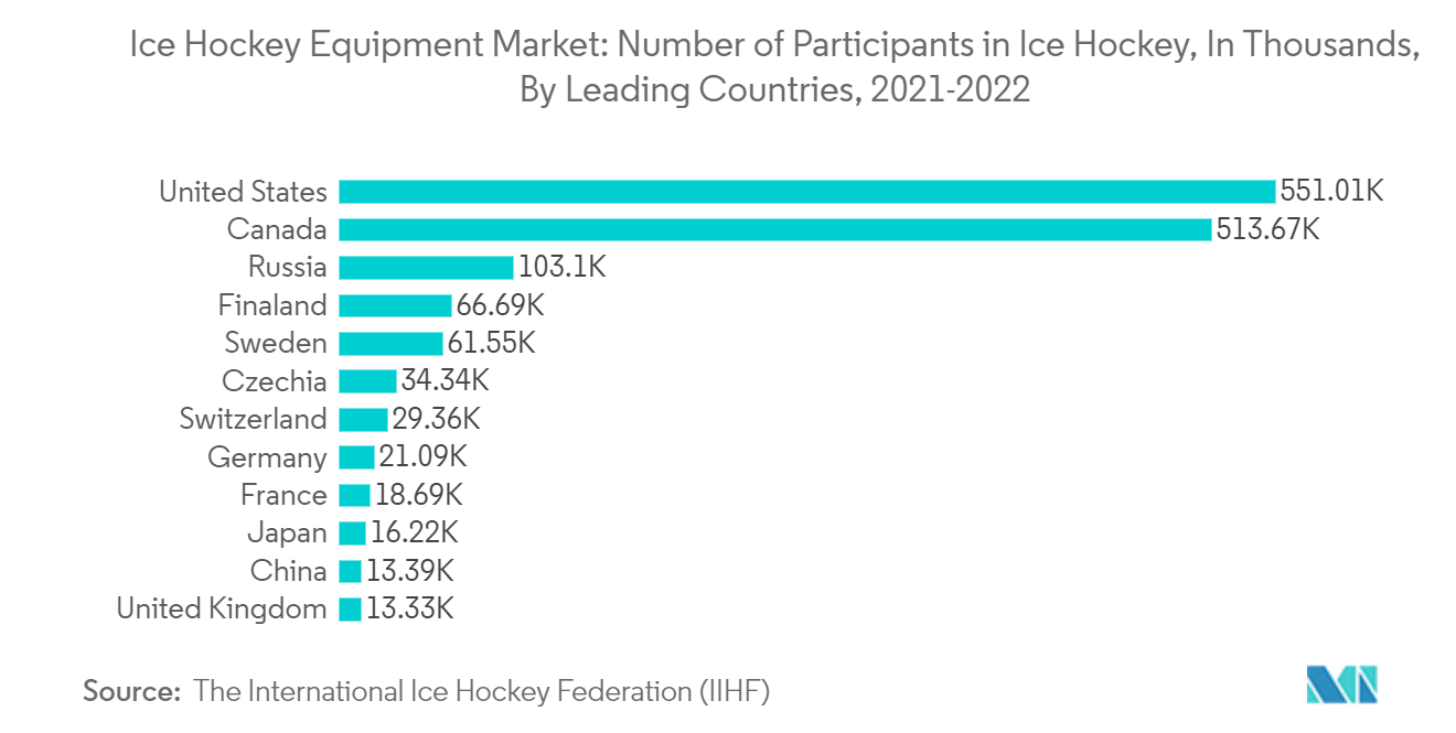 Mercado de equipos de hockey sobre hielo 1