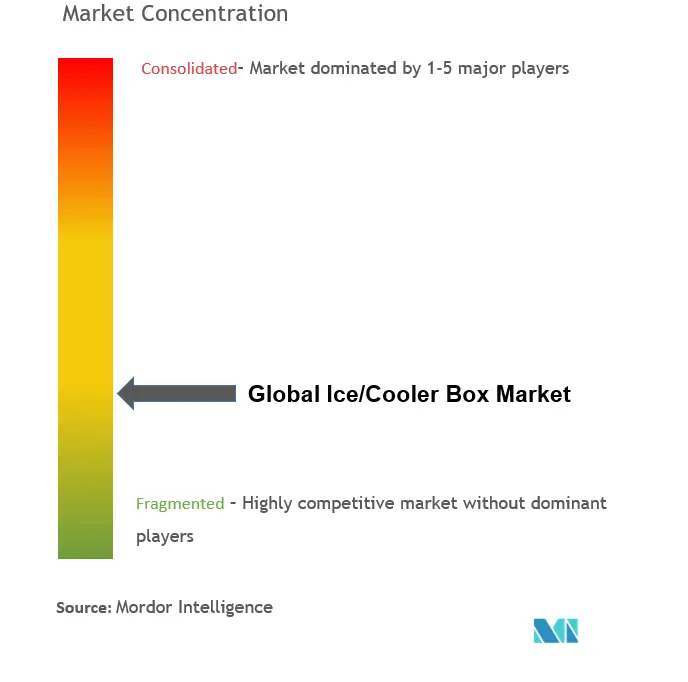 Cooler Box Market Concentration