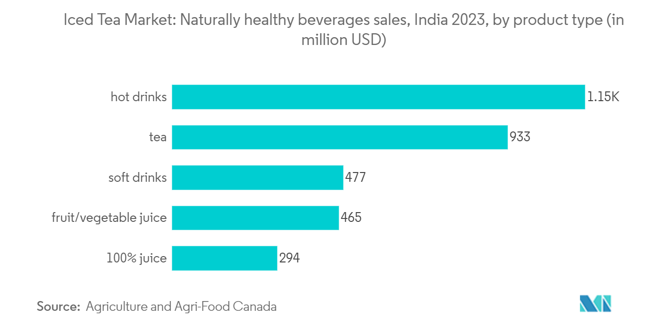 Iced Tea Market : Naturally healthy beverages sales, India 2023, by product type (in million USD)