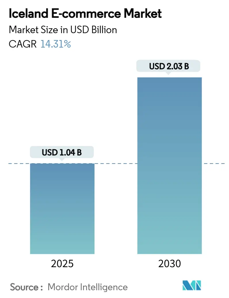 Iceland E-commerce Market Summary