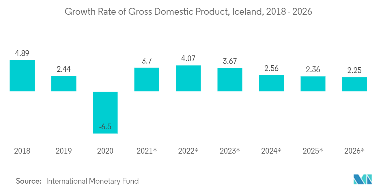 Iceland Facility Management Market Trends