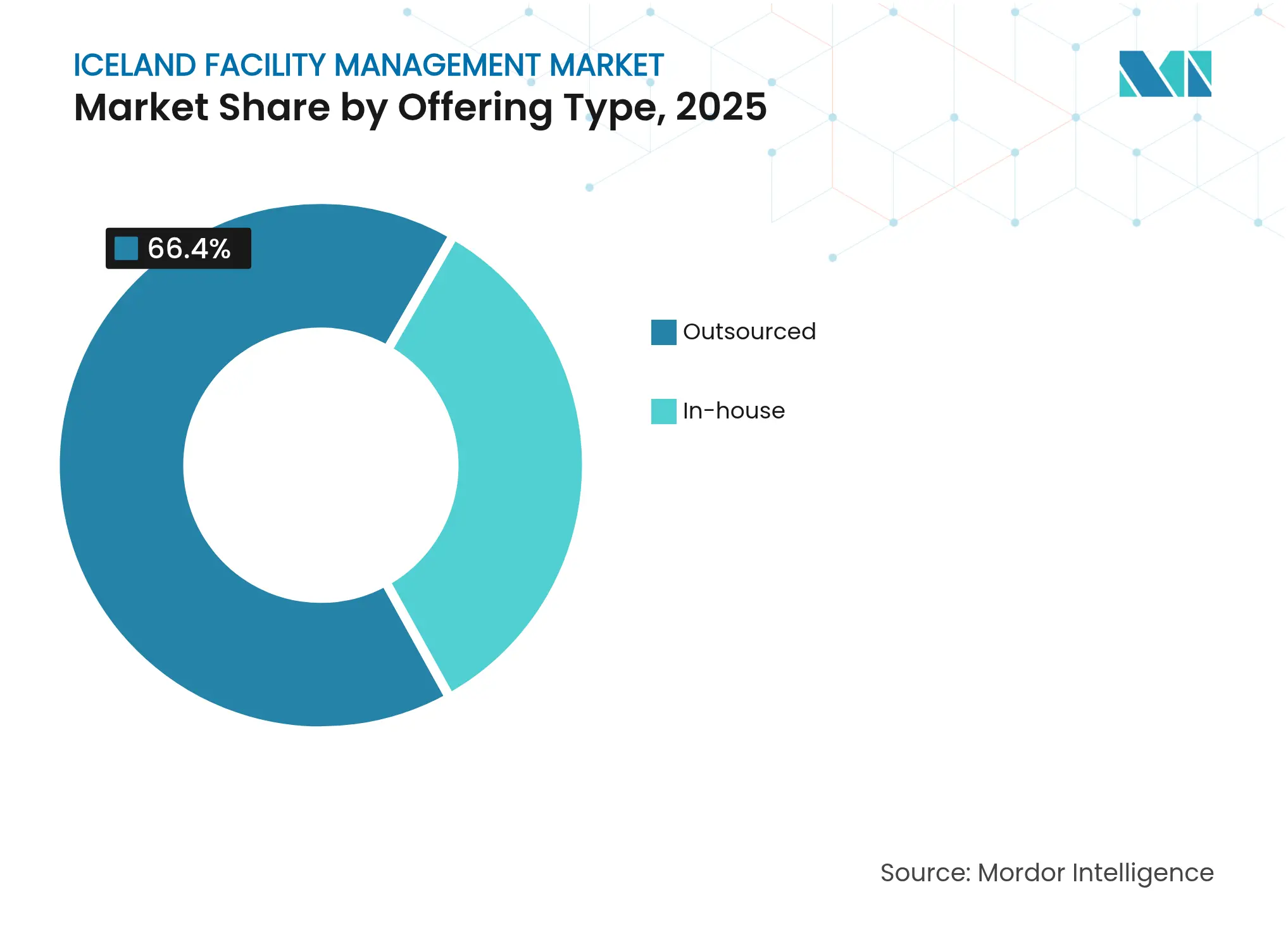 Iceland Facility Management Market: Market Share by Offering Type, 2025