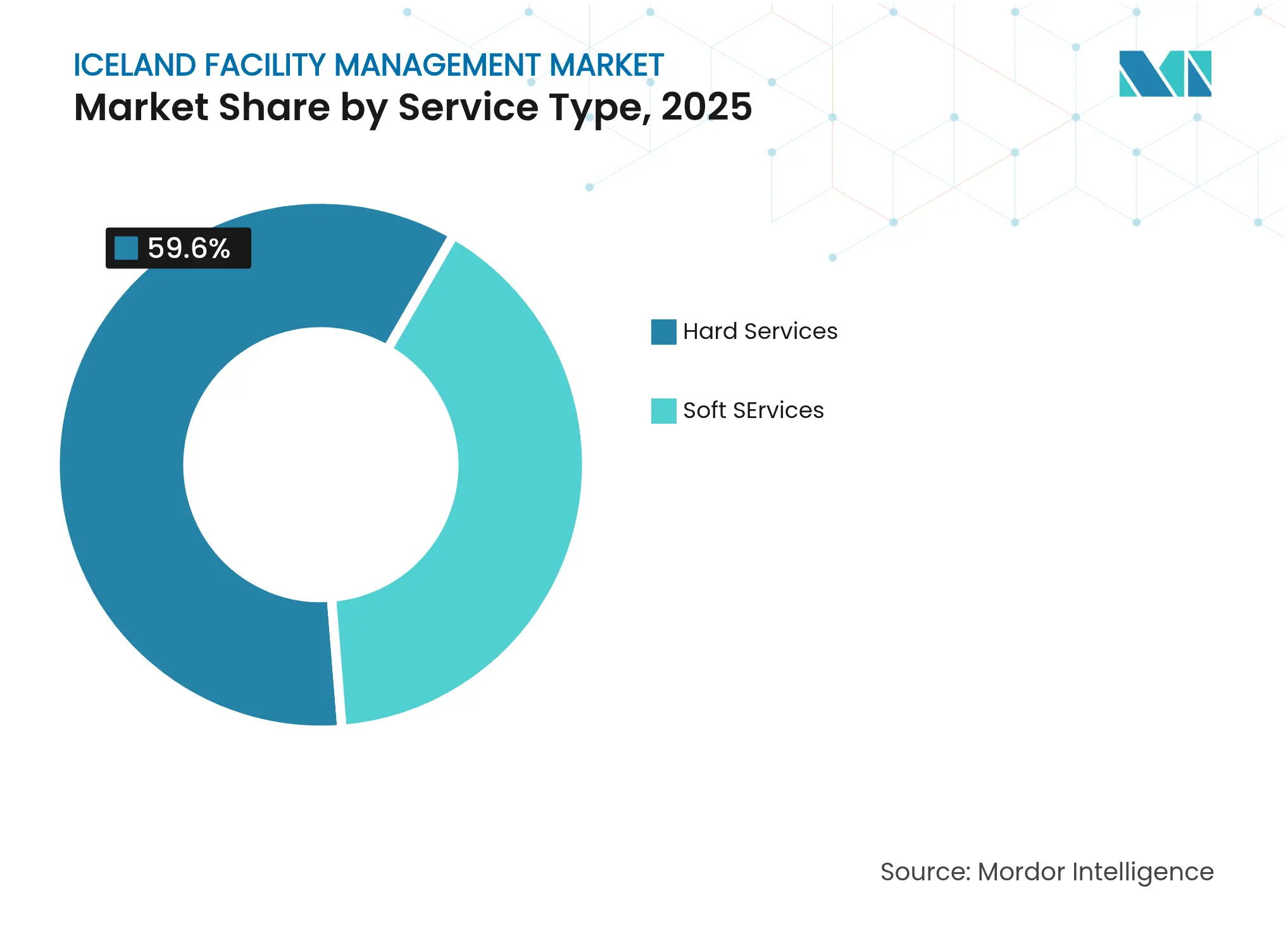 Iceland Facility Management Market: Market Share by Service Type, 2025