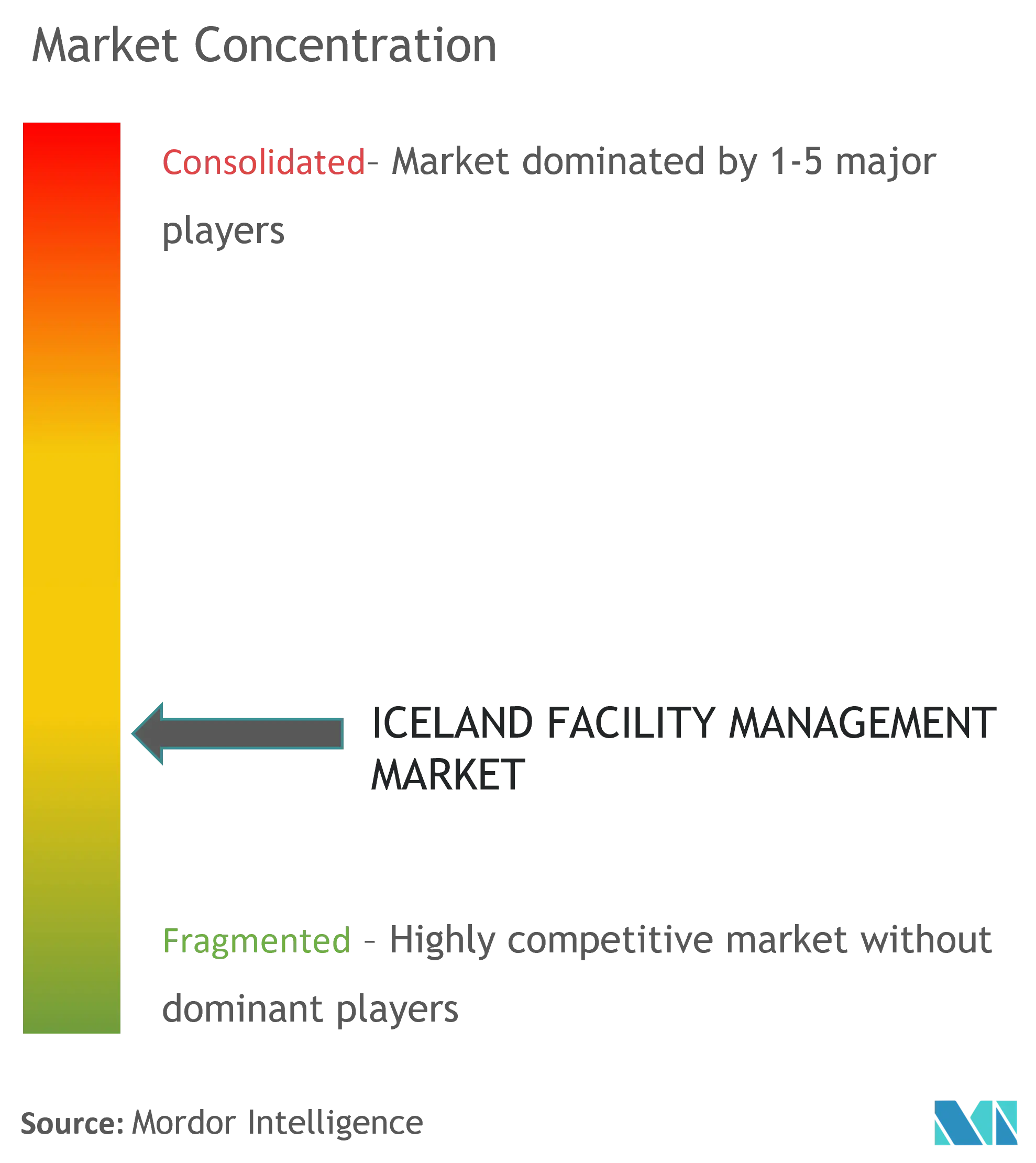 Iceland Facility Management Market Concentration