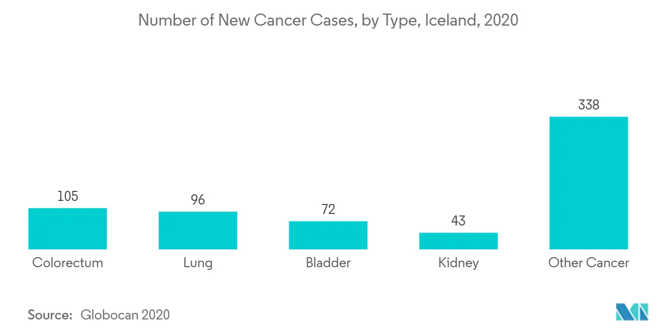 Nombre de nouveaux cas de cancer, par type, Islande