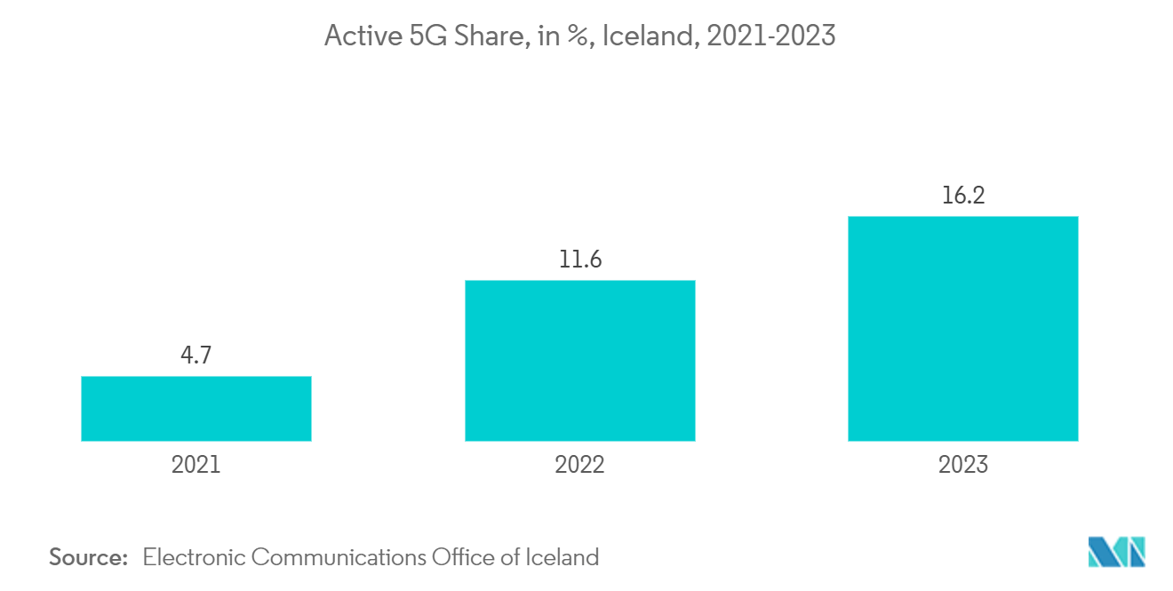 Active 5G Share, in %, Iceland, 2021-2023