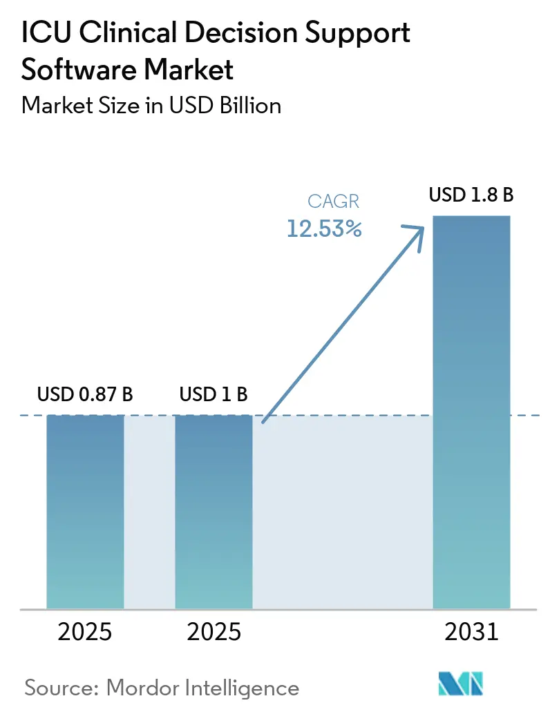ICU Clinical Decision Support Software Market Size